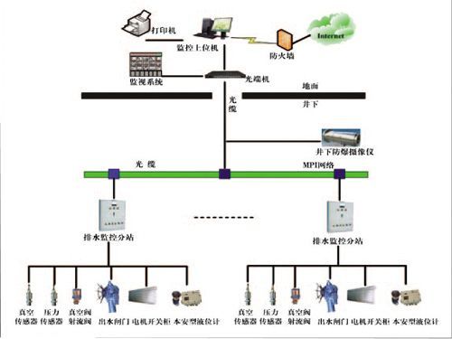 礦井主井泵房、主要采區(qū)排水監(jiān)控系統(tǒng)